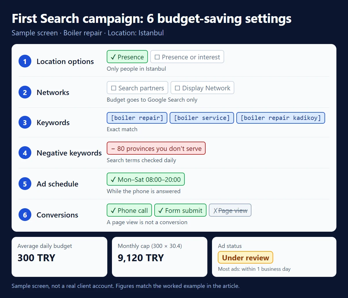 Sample screen: six settings in a first Google Search campaign for a boiler repair business. Location option set to Presence, Search partners and Display Network switched off, exact-match keywords, a negative list of provinces, ad schedule 08:00–20:00, phone calls and forms counted as conversions while page views are not; daily budget 300 TRY, monthly cap 9,120 TRY, ad under review