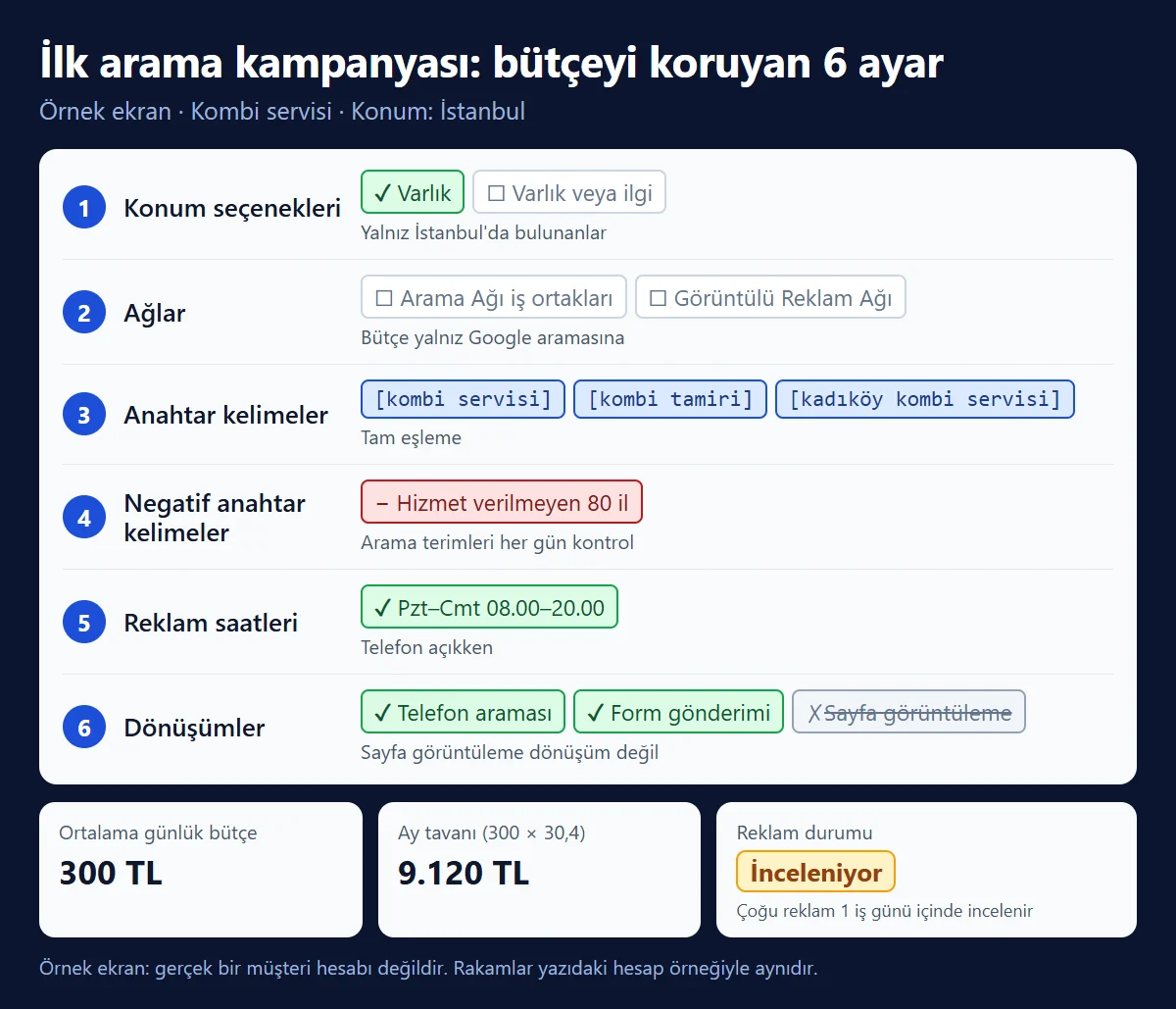 Örnek ekran: kombi servisi için ilk Google arama kampanyasında altı ayar. Konum seçeneği Varlık, Arama Ağı iş ortakları ve Görüntülü Reklam Ağı kapalı, anahtar kelimeler tam eşleme, il negatif listesi ekli, reklam saatleri 08.00–20.00, dönüşüm olarak telefon araması ve form sayılıyor, sayfa görüntüleme sayılmıyor; günlük bütçe 300 TL, ay tavanı 9.120 TL, reklam incelemede