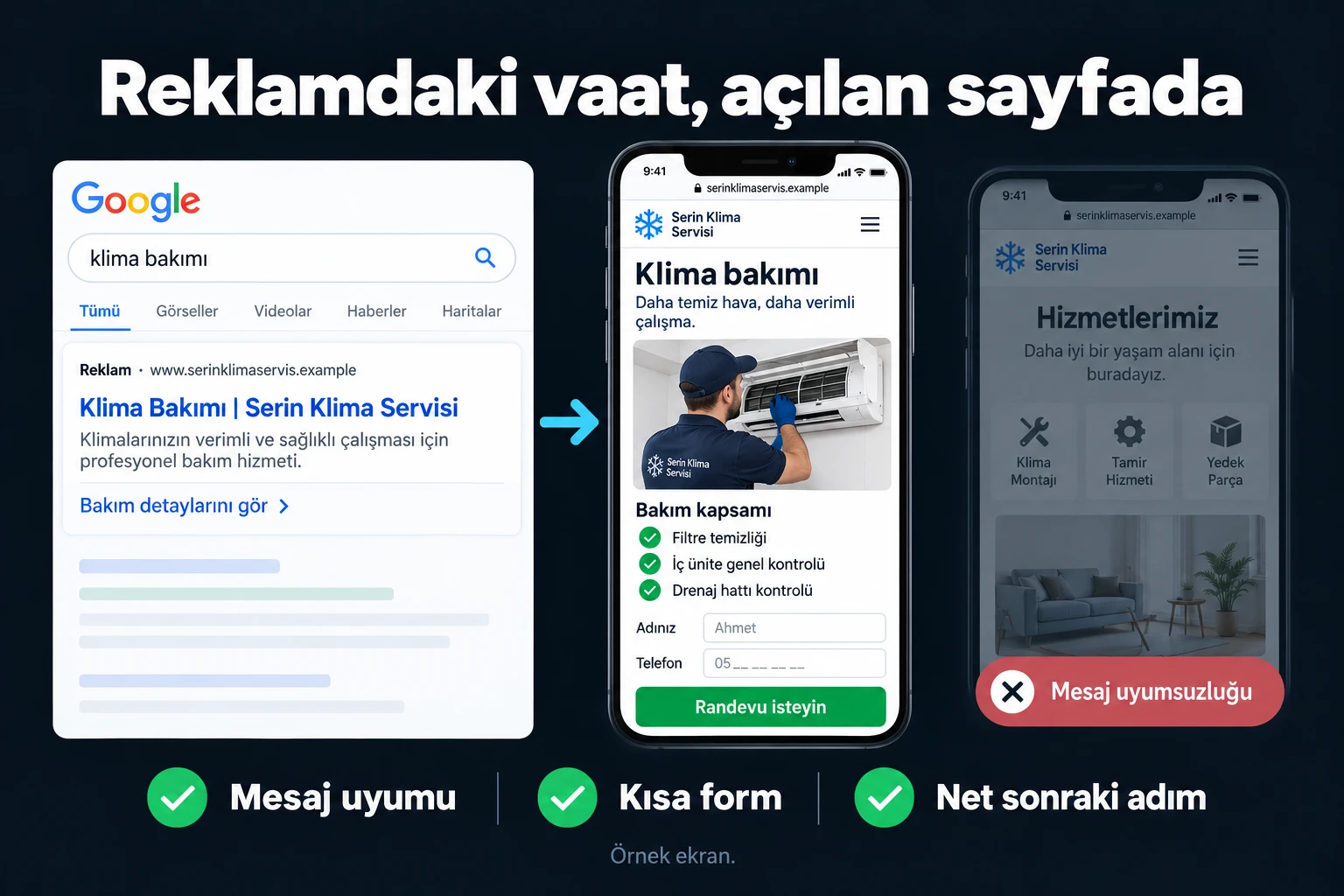 Reklamdaki vaat, açılan sayfada. Örnek ekran: Klima bakımı · Bakım kapsamı · Adınız · Telefon · Randevu isteyin. Mesaj uyumu; Kısa form; Net sonraki adım.