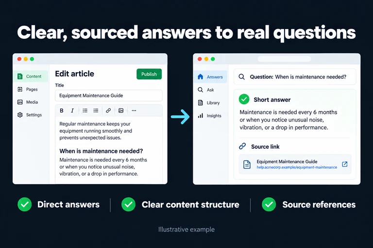 Clear, sourced answers to real questions. Illustrative interface: Question: When is maintenance needed? | Short answer | Source link. Direct answers; Clear content structure; Source references.