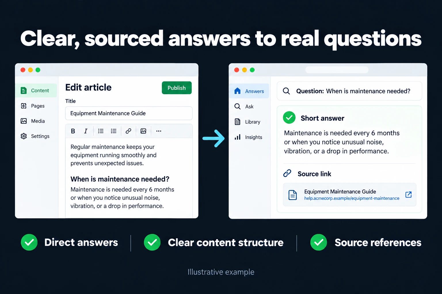 Clear, sourced answers to real questions. Illustrative interface: Question: When is maintenance needed? | Short answer | Source link. Direct answers; Clear content structure; Source references.