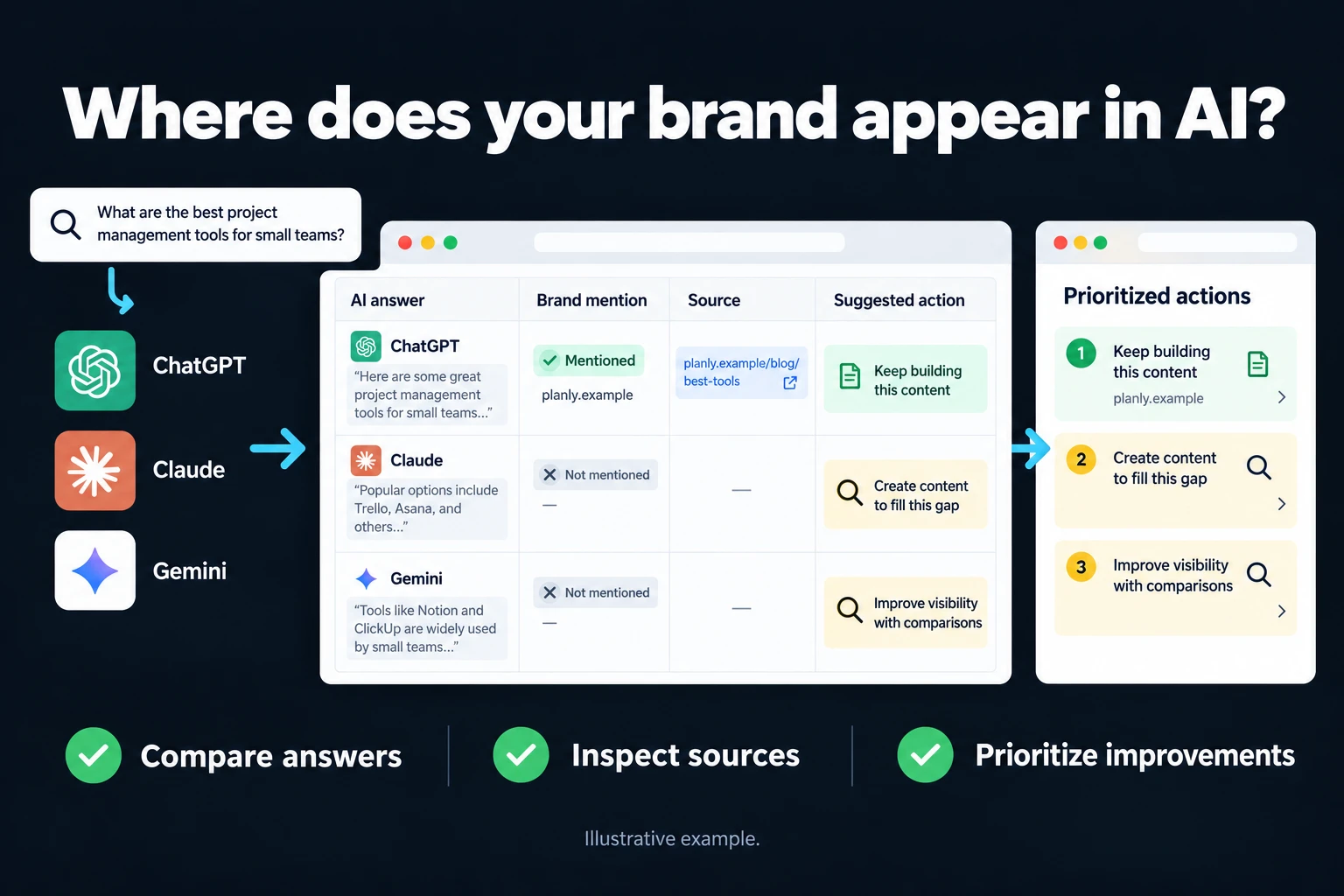 Where does your brand appear in AI?. Illustrative interface: Brand mention • Source • Suggested action | Content gap • Access check. Compare answers; Inspect sources; Prioritize improvements.