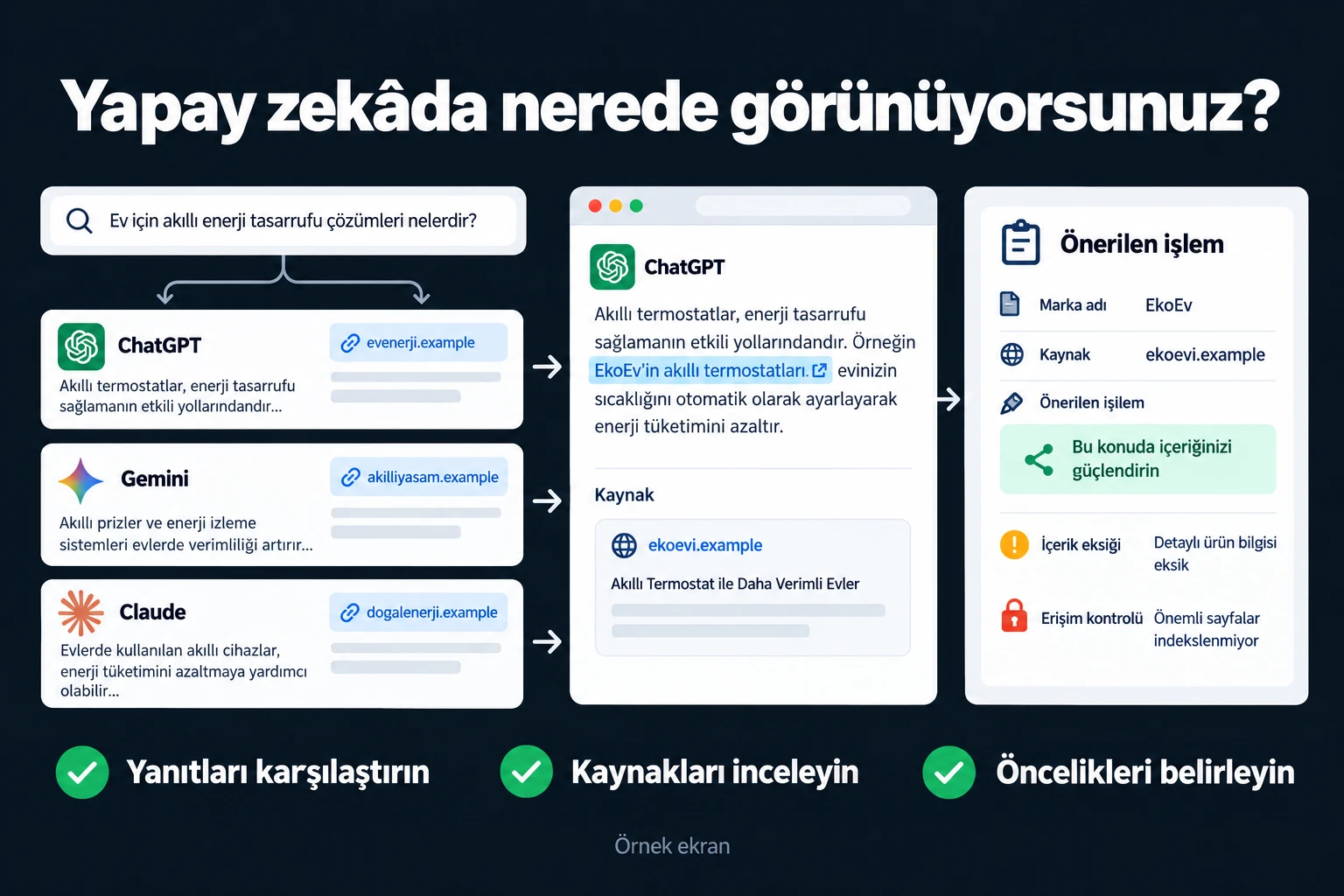 Yapay zekâda nerede görünüyorsunuz?. Örnek ekran: Marka adı • Kaynak • Önerilen işlem | İçerik eksiği • Erişim kontrolü. Yanıtları karşılaştırın; Kaynakları inceleyin; Öncelikleri belirleyin.