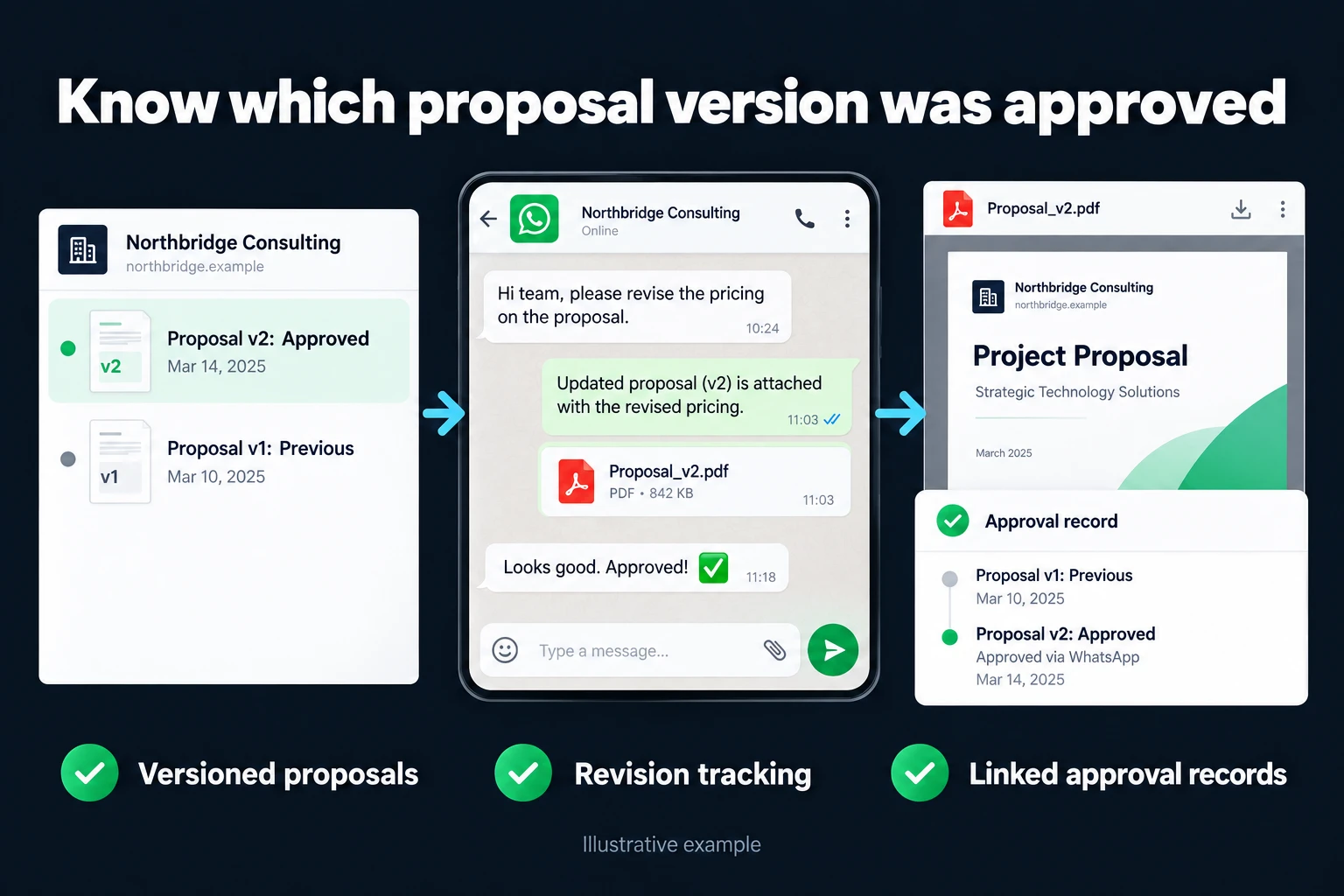 Know which proposal version was approved. Illustrative interface: Proposal v1: Previous | Proposal v2: Approved | Approval record. Versioned proposals; Revision tracking; Linked approval records.