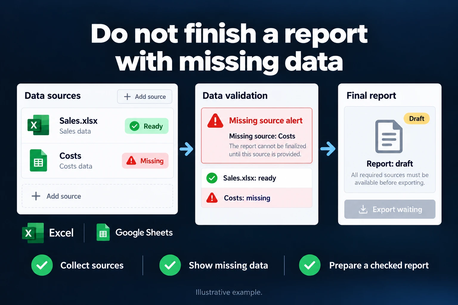 Do not finish a report with missing data. Illustrative interface: Sales.xlsx: ready · Costs: missing · Missing source alert · Report: draft · Export waiting. Collect sources; Show missing data; Prepare a checked report.