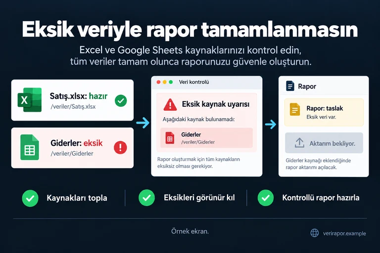 Eksik veriyle rapor tamamlanmasın. Örnek ekran: Satış.xlsx: hazır · Giderler: eksik · Eksik kaynak uyarısı · Rapor: taslak · Aktarım bekliyor. Kaynakları topla; Eksikleri görünür kıl; Kontrollü rapor hazırla.
