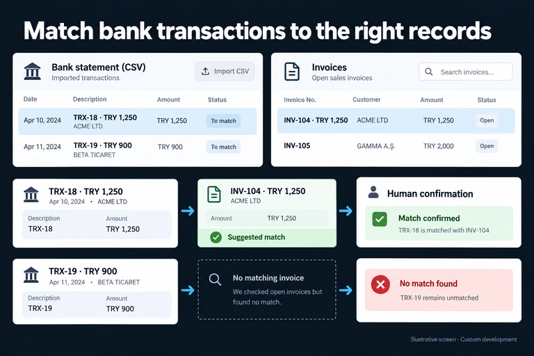 Illustrative screen: Match bank transactions to the right records. TRX-18 · TRY 1,250. INV-104 · TRY 1,250. Suggested match. Human confirmation. TRX-19 · TRY 900. No match found.