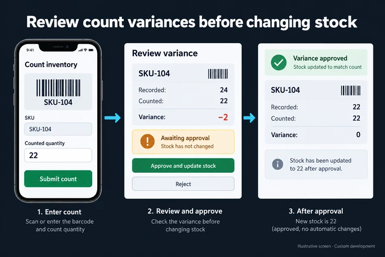 Illustrative screen: Review count variances before changing stock. SKU-104. Recorded: 24. Counted: 22. Variance: −2. Awaiting approval. Stock has not changed.