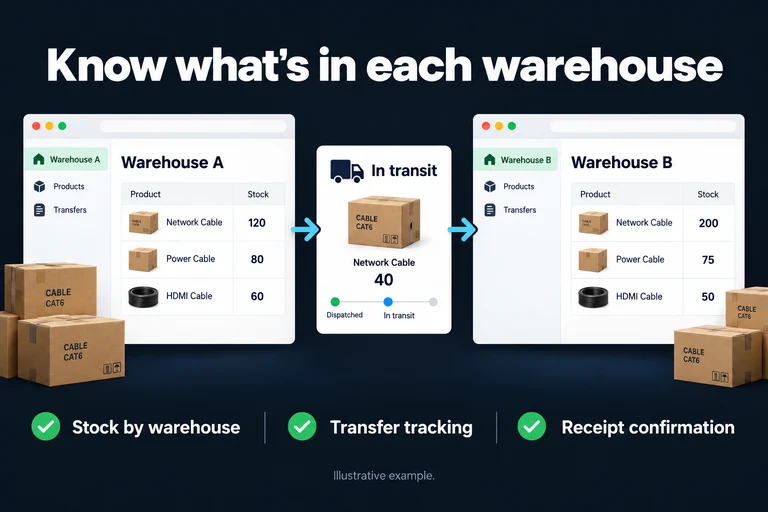 Know what's in each warehouse. Illustrative interface: Warehouse A | In transit | Warehouse B | Dispatched • Received. Stock by warehouse; Transfer tracking; Receipt confirmation.