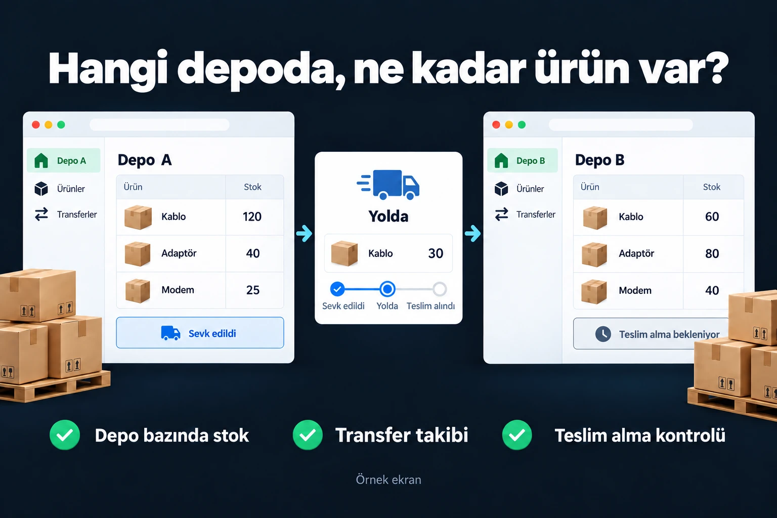 Hangi depoda, ne kadar ürün var?. Örnek ekran: Depo A | Yolda | Depo B | Sevk edildi • Teslim alındı. Depo bazında stok; Transfer takibi; Teslim alma kontrolü.