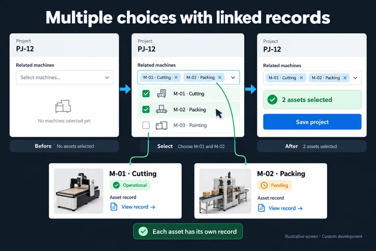 Illustrative screen: Multiple choices with linked records. Project PJ-12. M-01 · Cutting. M-02 · Packing. 2 assets selected. Each asset has its own record.