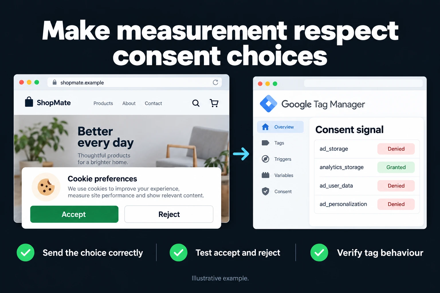 Make measurement respect consent choices. Illustrative interface: Cookie preferences · Accept · Reject · Consent signal. Send the choice correctly; Test accept and reject; Verify tag behaviour.