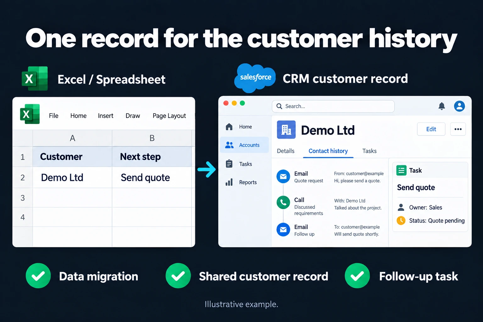 One record for the customer history. Illustrative interface: Demo Ltd · Send quote · Contact history · Owner: Sales · Quote pending. Data migration; Shared customer record; Follow-up task.