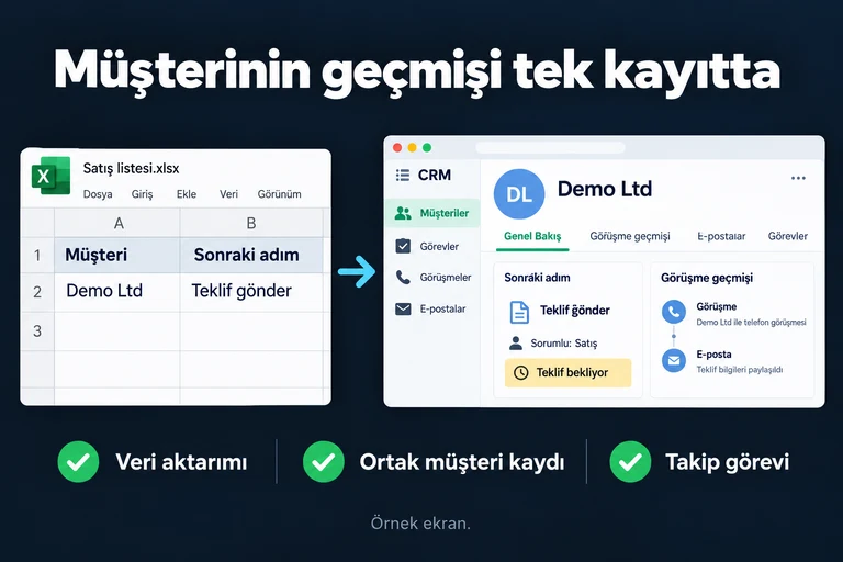 Müşterinin geçmişi tek kayıtta. Örnek ekran: Demo Ltd · Teklif gönder · Görüşme geçmişi · Sorumlu: Satış · Teklif bekliyor. Veri aktarımı; Ortak müşteri kaydı; Takip görevi.