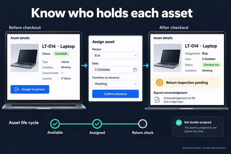 Illustrative screen: Know who holds each asset. LT-014 · Laptop. Assigned to: Ece. 3 October. Status: Checked out. Return inspection pending.
