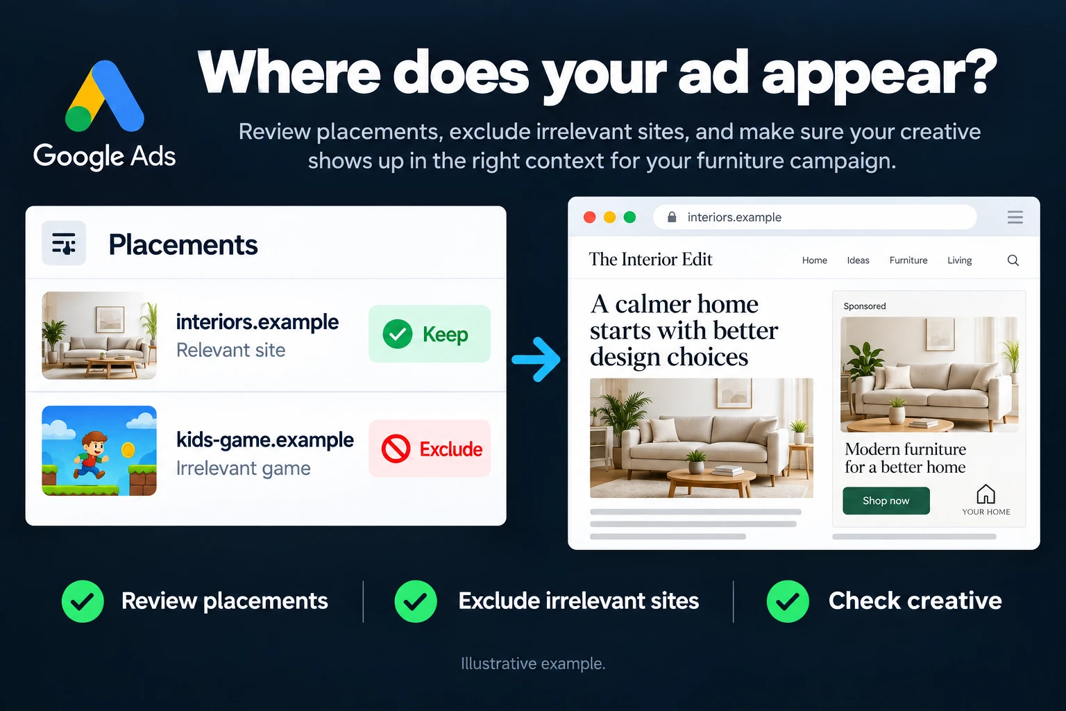 Where does your ad appear?. Illustrative interface: Placements · interiors.example · Relevant site · kids-game.example · Exclude. Review placements; Exclude irrelevant sites; Check creative.