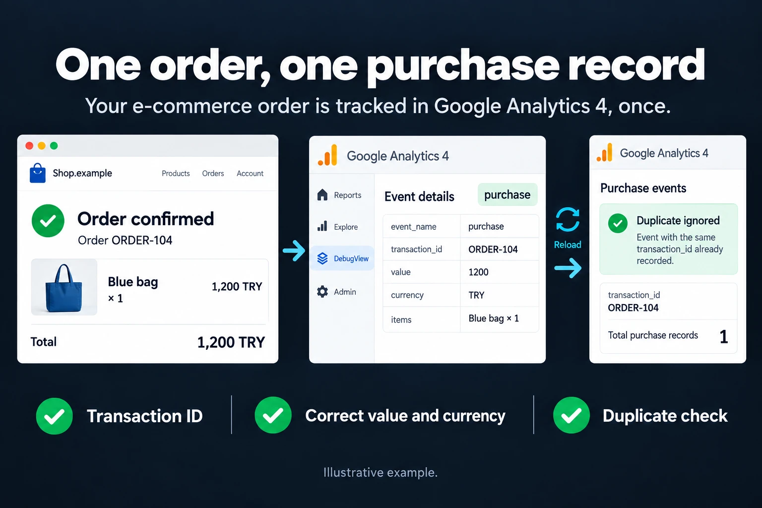 One order, one purchase record. Illustrative interface: Order ORDER-104 · Blue bag ×1 · 1,200 TRY · purchase · transaction_id: ORDER-104 · One record. Transaction ID; Correct value and currency; Duplicate check.