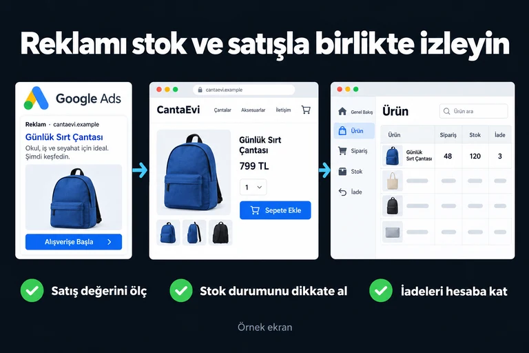 Reklamı stok ve satışla birlikte izleyin. Örnek ekran: Ürün · Sipariş · Stok · İade. Satış değerini ölç; Stok durumunu dikkate al; İadeleri hesaba kat.