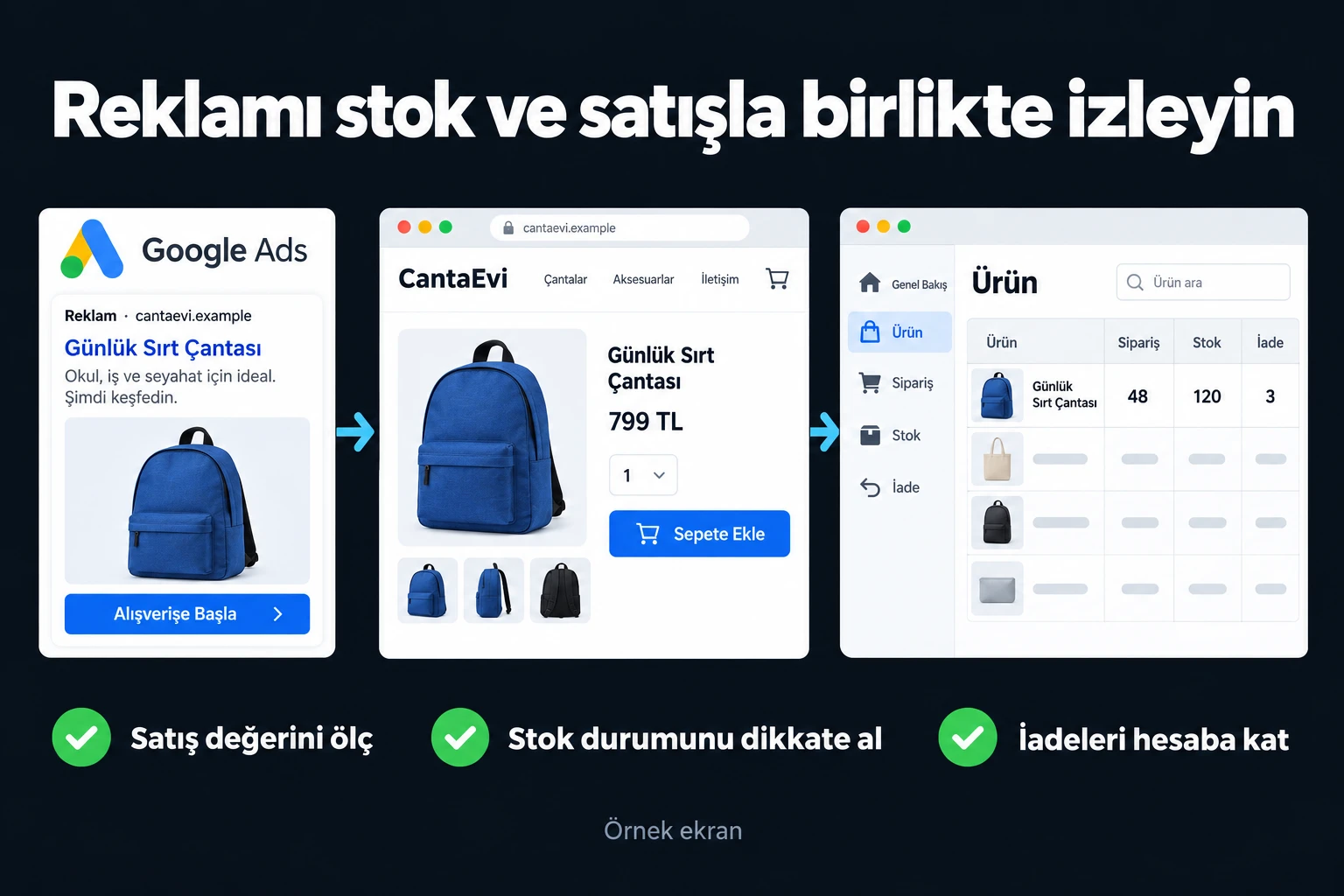Reklamı stok ve satışla birlikte izleyin. Örnek ekran: Ürün · Sipariş · Stok · İade. Satış değerini ölç; Stok durumunu dikkate al; İadeleri hesaba kat.