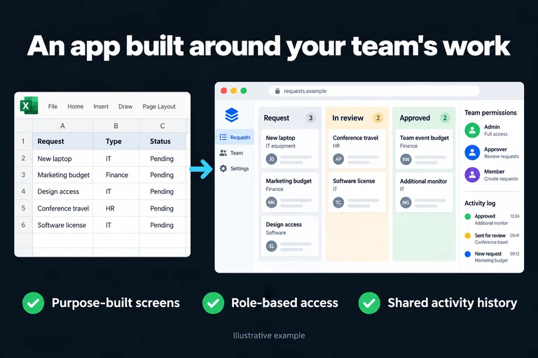 An app built around your team's work. Illustrative interface: Request • In review • Approved | Team permissions | Activity log. Purpose-built screens; Role-based access; Shared activity history.