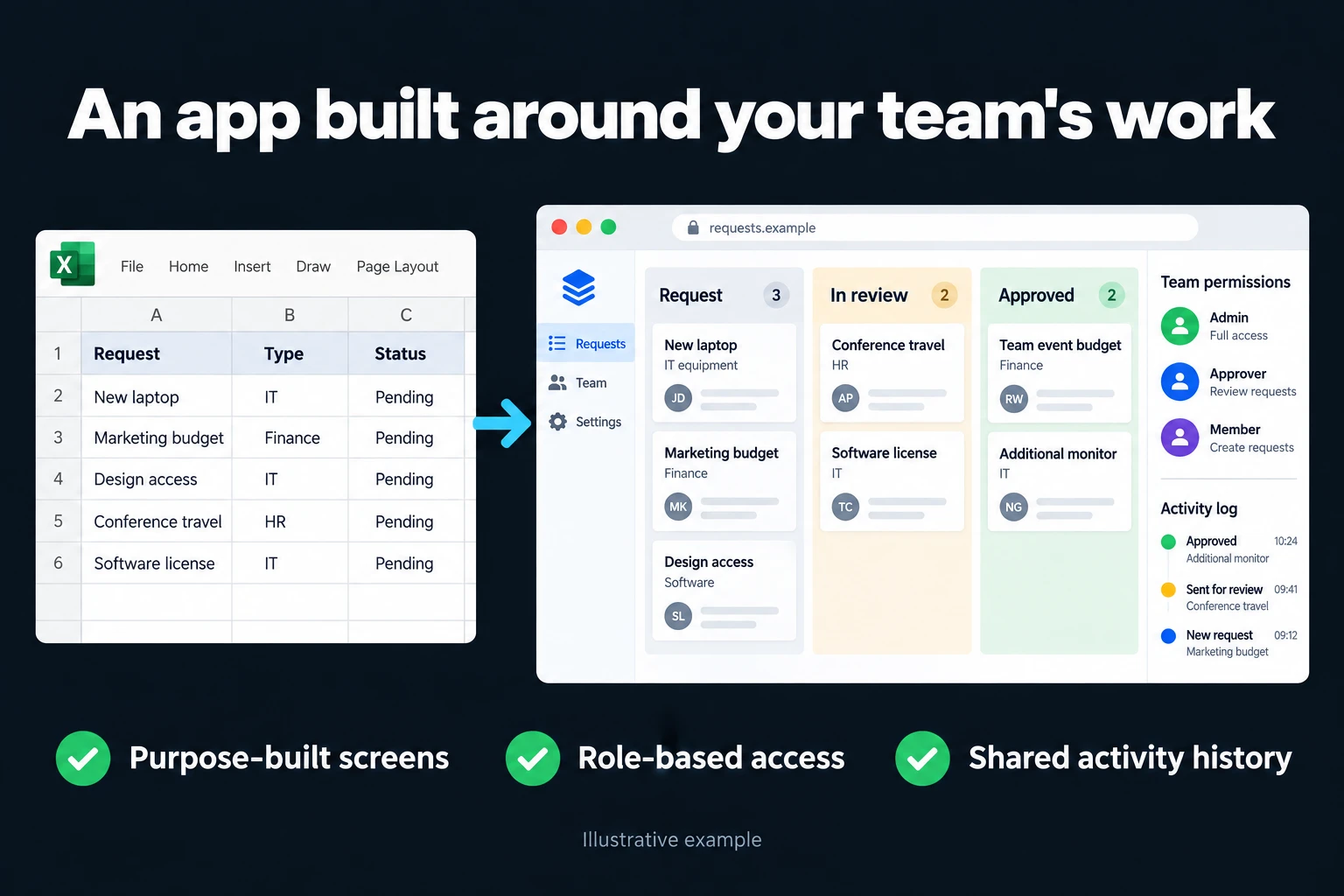 An app built around your team's work. Illustrative interface: Request • In review • Approved | Team permissions | Activity log. Purpose-built screens; Role-based access; Shared activity history.