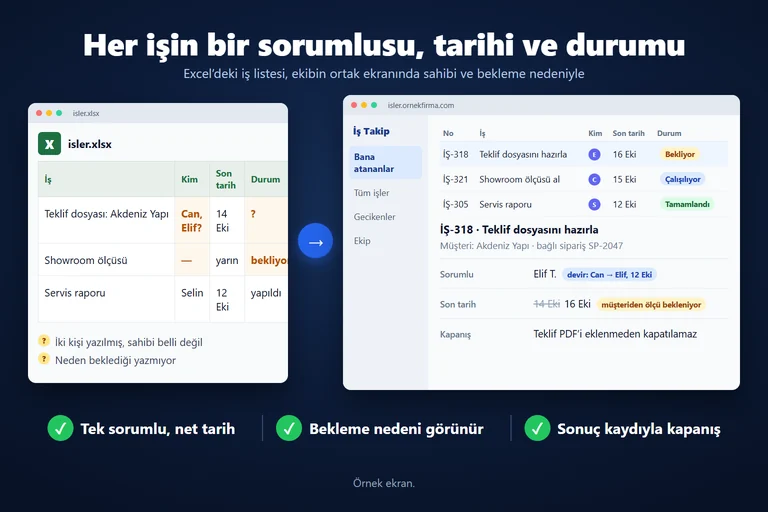 Örnek ekran: isler.xlsx’te teklif dosyası işine iki kişi yazılmış ve durumu belirsiz. İş takip uygulamasında İŞ-318 Teklif dosyasını hazırla işinin tek sorumlusu Elif T.; iş 12 Ekim’de Can’dan devralındı, son tarih müşteriden ölçü beklendiği için 14 Ekim’den 16 Ekim’e alındı ve teklif PDF’i eklenmeden kapatılamıyor.