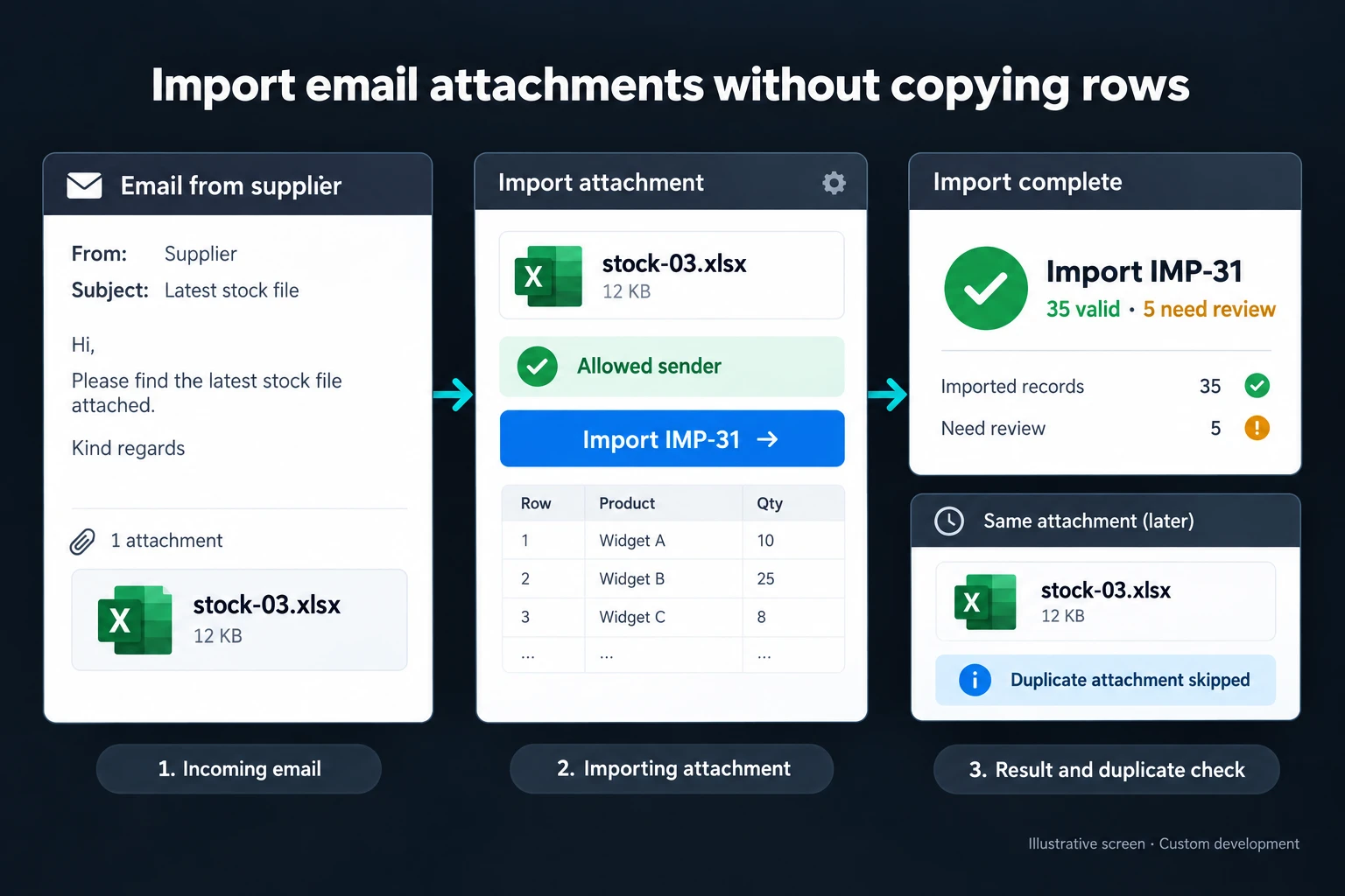 Illustrative screen: Import email attachments without copying rows. stock-03.xlsx. Allowed sender. Import IMP-31. 35 valid · 5 need review. Duplicate attachment skipped.