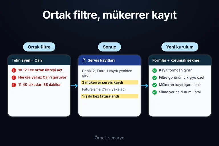 Aynı kayıtta birlikte, kontrollü çalışın. Örnek ekran: Ortak kayıt | Güncelleme var | Önceki: 4 • Yeni: 6 | İncele. Eşzamanlı veri girişi; Değişiklik kontrolü; İşlem geçmişi.