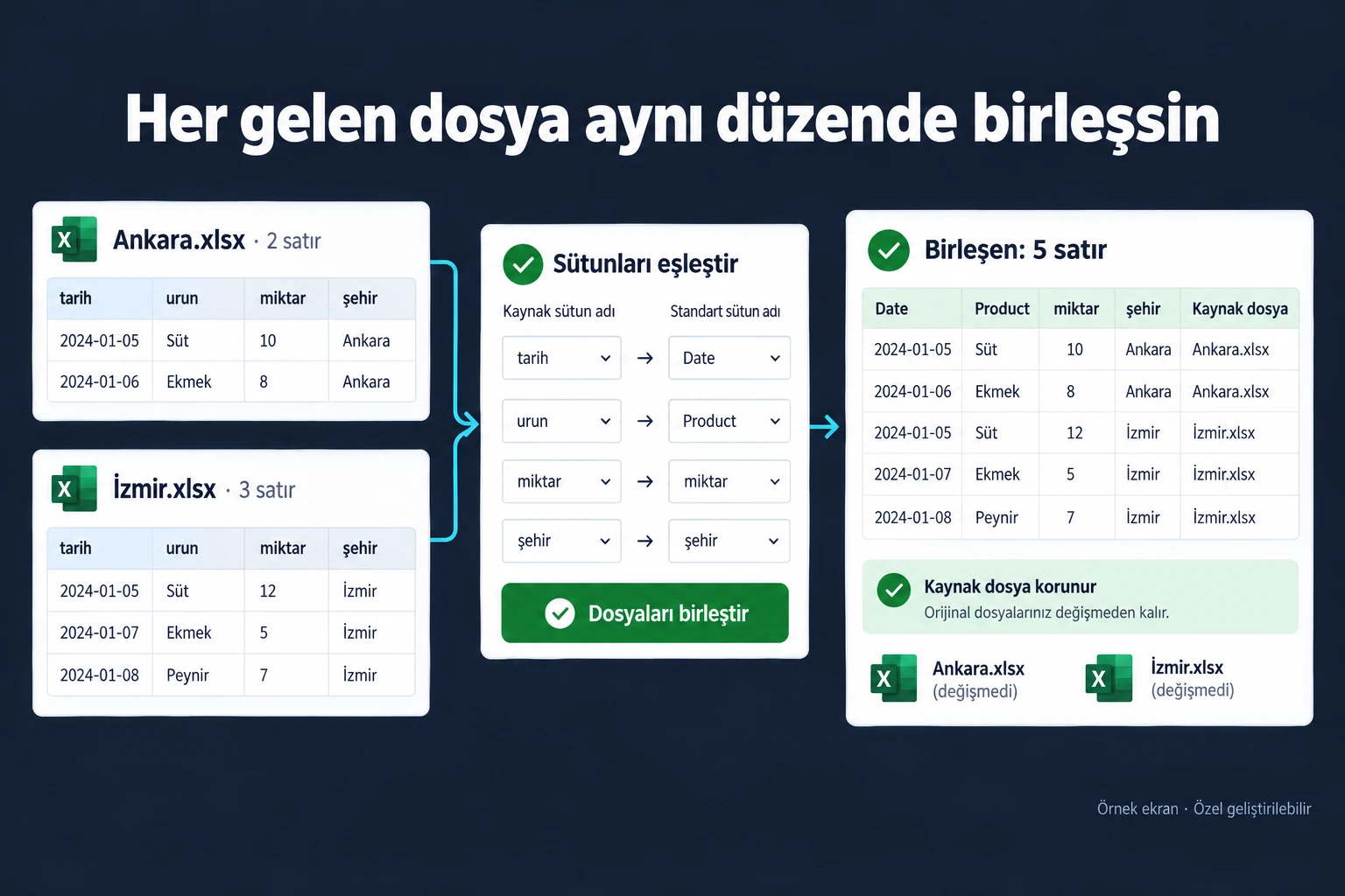 Örnek ekran: Her gelen dosya aynı düzende birleşsin. Ankara.xlsx · 2 satır. İzmir.xlsx · 3 satır. Sütunları eşleştir. Birleşen: 5 satır. Kaynak dosya korunur.