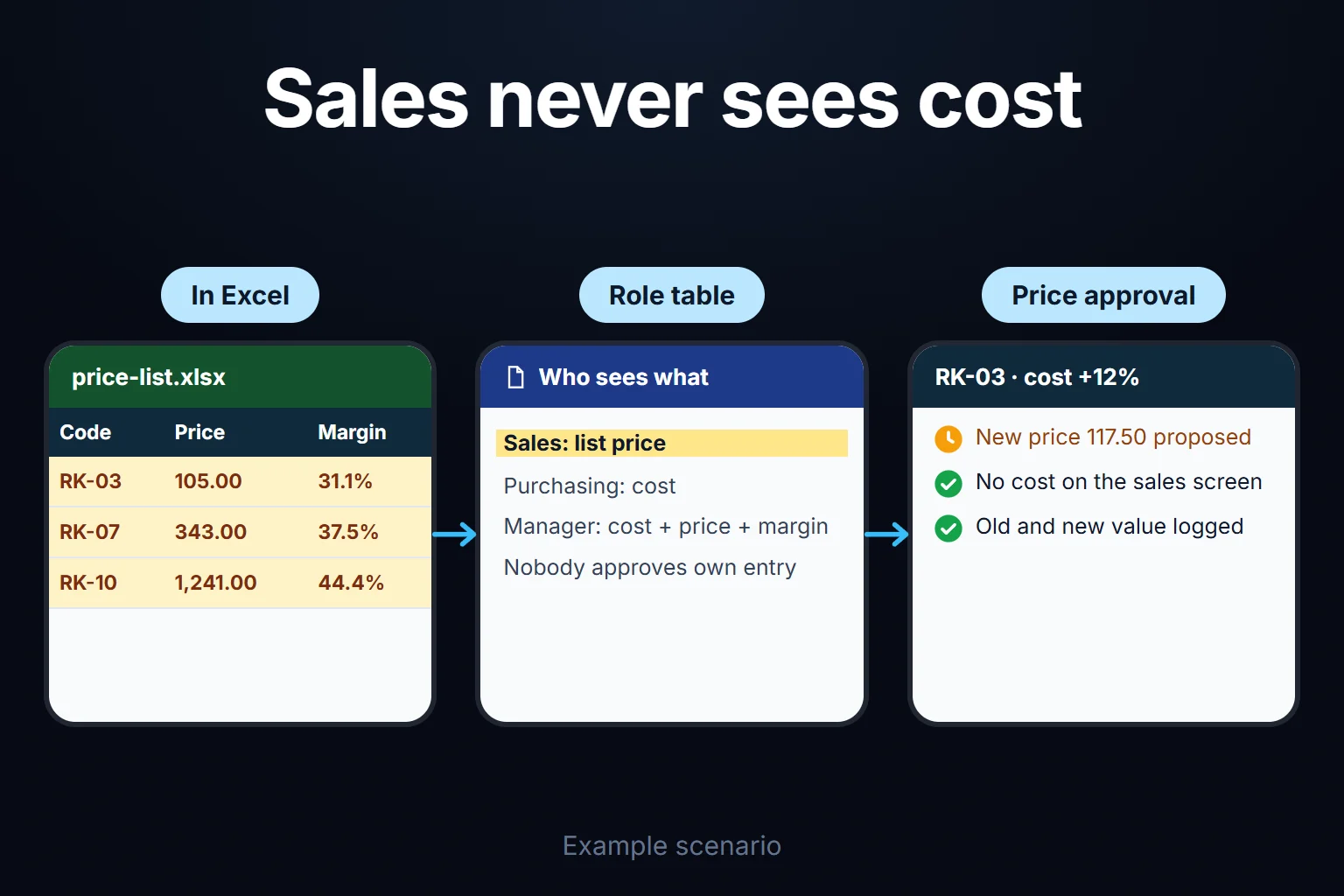 Example scenario: a visible margin column in Excel gives away the cost; under the role table sales sees only the list price, and the new price for RK-03, whose cost rose, waits for approval.