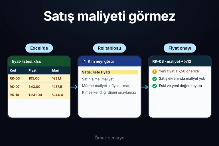 Herkes yalnız kendi alanını düzenlesin. Örnek ekran: Özel web paneli | Satış: Adet | Depo: Teslim | Yönetici: Fiyat. Alan bazlı yetkiler; Kontrollü veri girişi; Değişiklik kaydı.