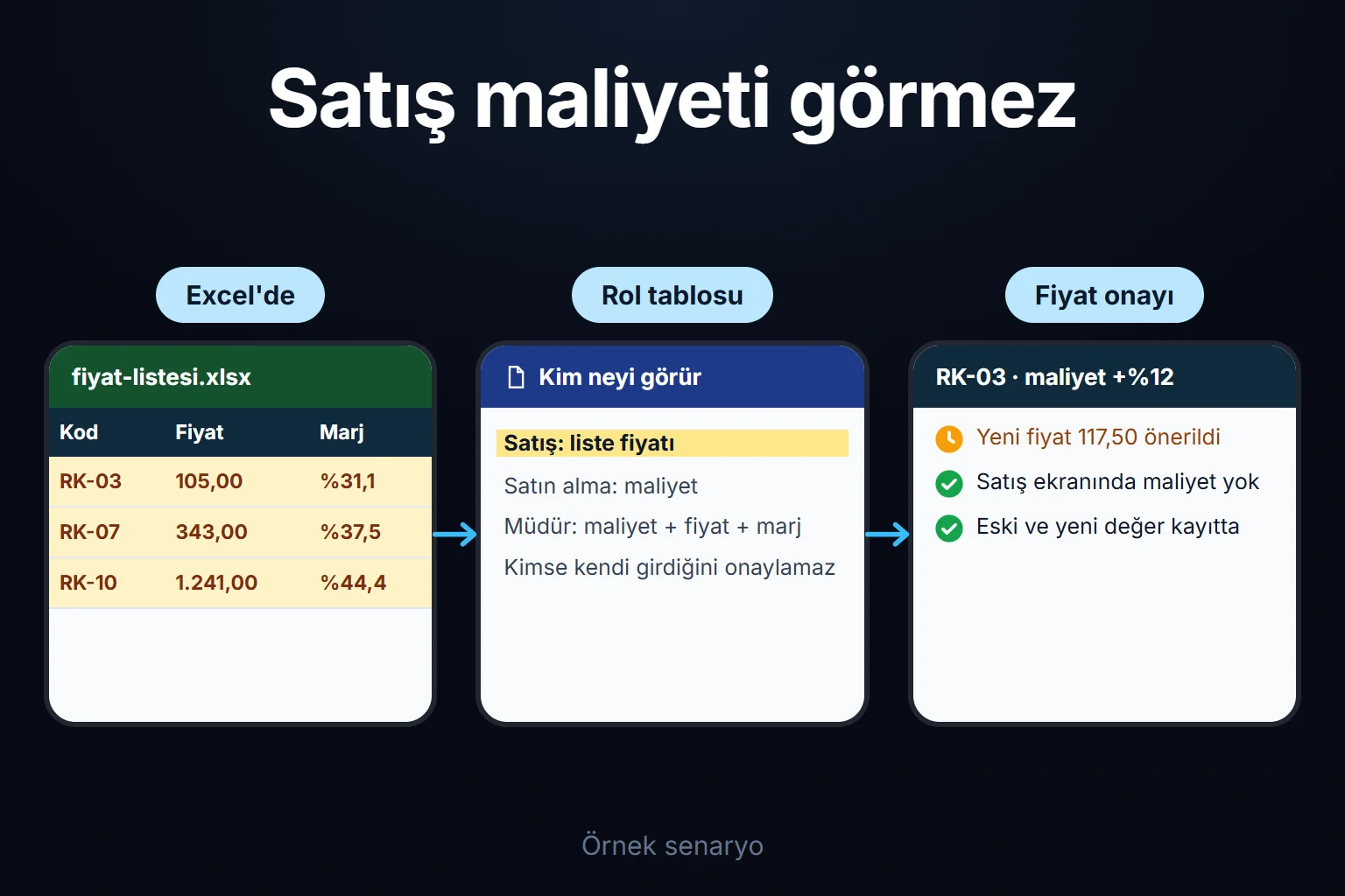 Herkes yalnız kendi alanını düzenlesin. Örnek ekran: Özel web paneli | Satış: Adet | Depo: Teslim | Yönetici: Fiyat. Alan bazlı yetkiler; Kontrollü veri girişi; Değişiklik kaydı.