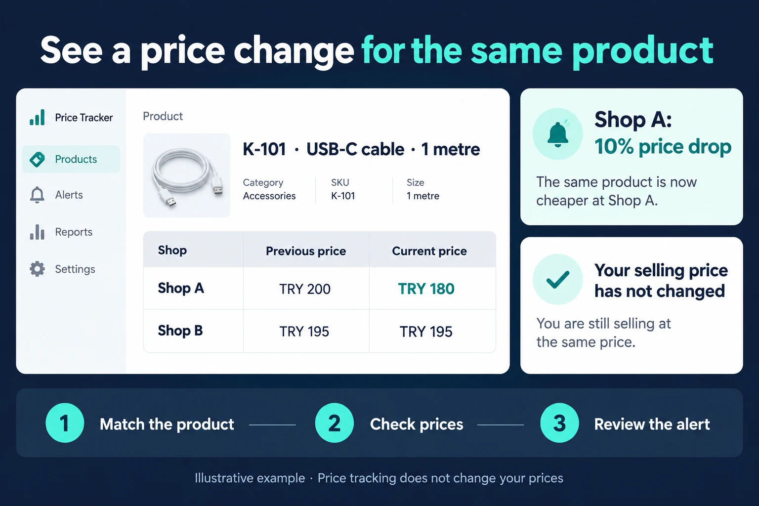 Illustrative price alert: K-101 one-metre USB-C cable falls from TRY 200 to TRY 180 at Shop A, a 10% drop, while Shop B stays at TRY 195. Your own selling price has not changed.