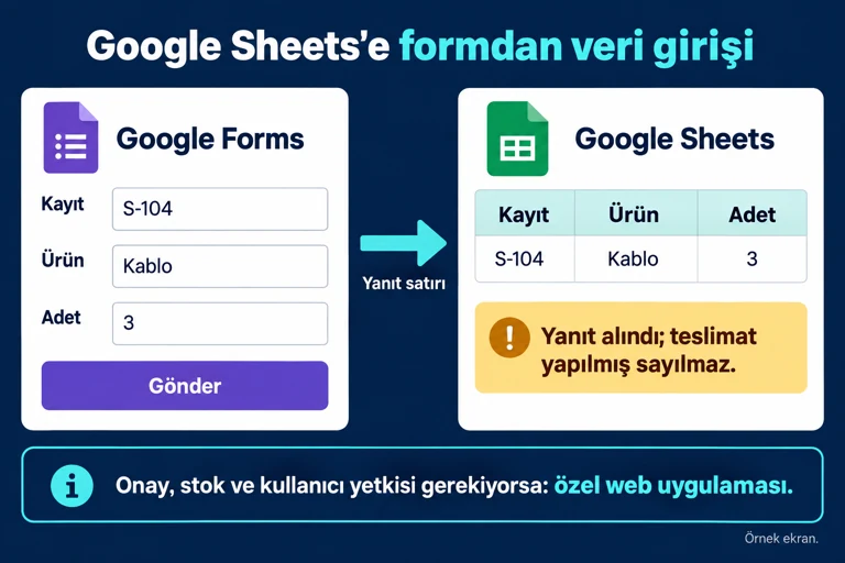 Örnek ekran: Google Forms’ta S-104, Kablo, 3 yanıtı Google Sheets’e aynı bilgilerle satır olarak gelir. Onay, stok ve kullanıcı yetkisi ayrıca tasarlanır; yanıt almak teslimat değildir.