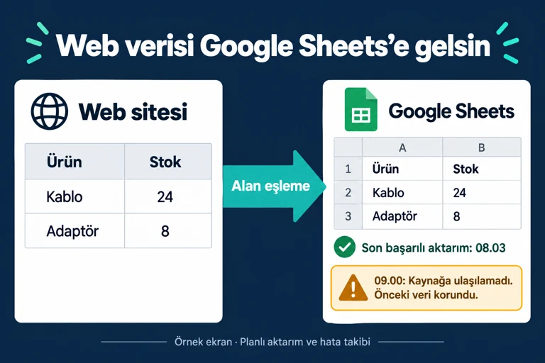 Örnek aktarım: web sitesindeki Kablo 24 ve Adaptör 8 stok kayıtları Google Sheets’e gelir. Son başarılı aktarım 08.03; 09.00’da kaynağa ulaşılamayınca eski veri korunur.