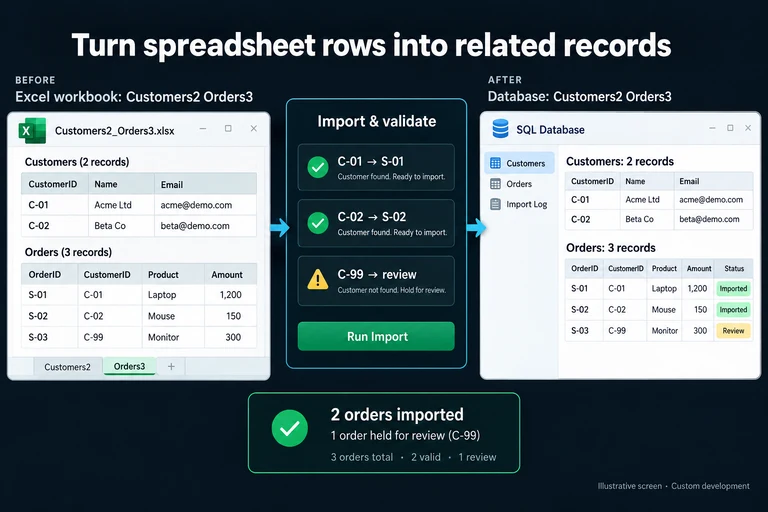 Illustrative screen: Turn spreadsheet rows into related records. Customers: 2 records. Orders: 3 records. C-01 → S-01. C-02 → S-02. C-99 → review. 2 orders imported.