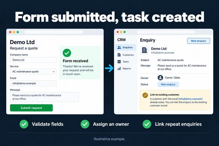 Form submitted, task created. Illustrative interface: Demo Ltd · AC maintenance quote · Form received · New enquiry · Owner: Sales · Link to existing customer. Validate fields; Assign an owner; Link repeat enquiries.
