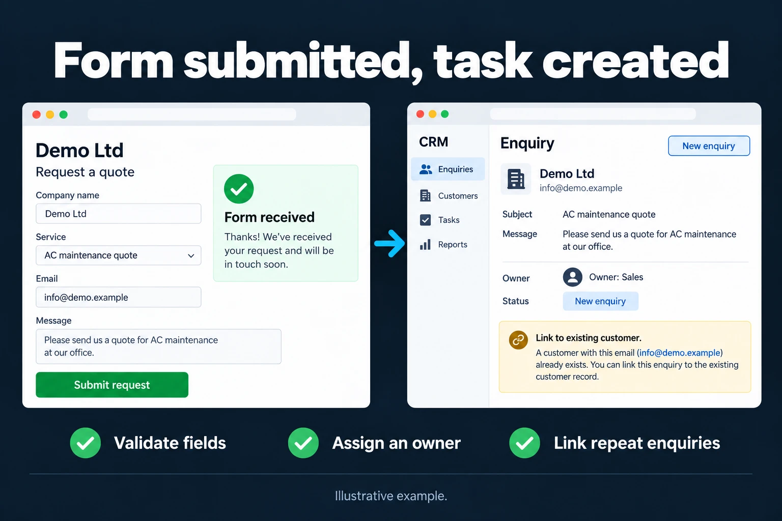 Form submitted, task created. Illustrative interface: Demo Ltd · AC maintenance quote · Form received · New enquiry · Owner: Sales · Link to existing customer. Validate fields; Assign an owner; Link repeat enquiries.