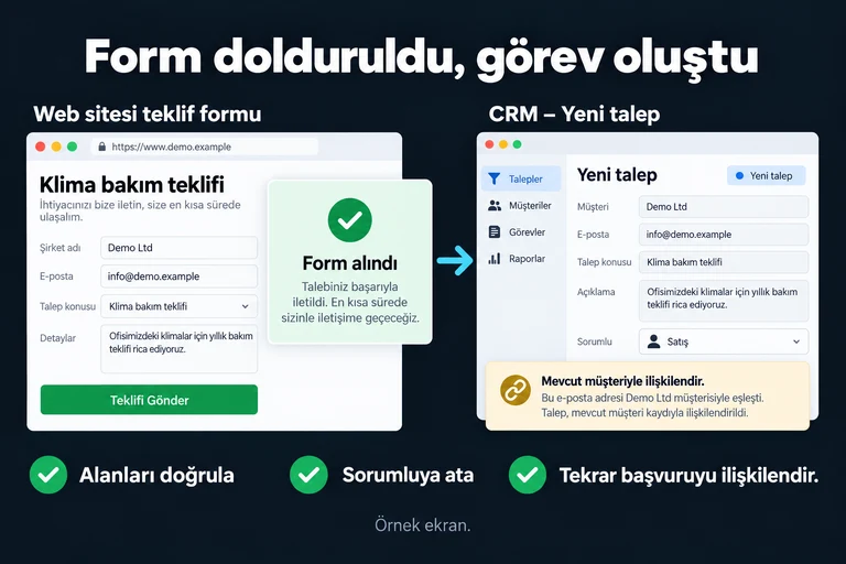 Form dolduruldu, görev oluştu. Örnek ekran: Demo Ltd · Klima bakım teklifi · Form alındı · Yeni talep · Sorumlu: Satış · Mevcut müşteriyle ilişkilendir. Alanları doğrula; Sorumluya ata; Tekrar başvuruyu ilişkilendir.