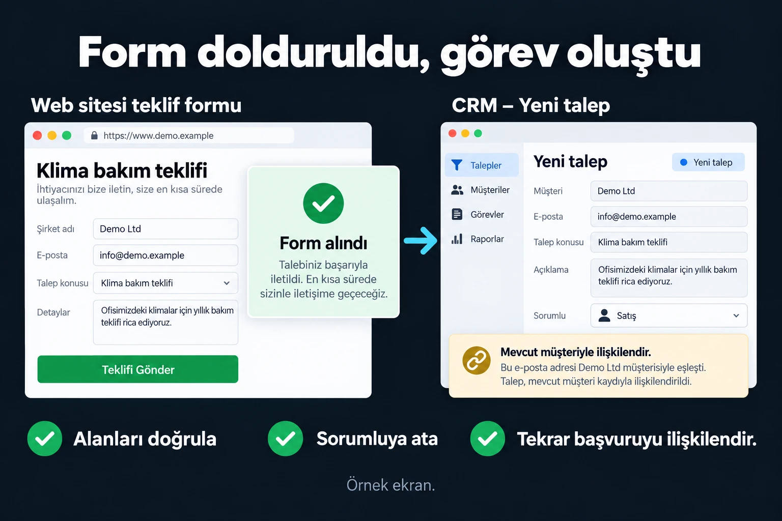 Form dolduruldu, görev oluştu. Örnek ekran: Demo Ltd · Klima bakım teklifi · Form alındı · Yeni talep · Sorumlu: Satış · Mevcut müşteriyle ilişkilendir. Alanları doğrula; Sorumluya ata; Tekrar başvuruyu ilişkilendir.