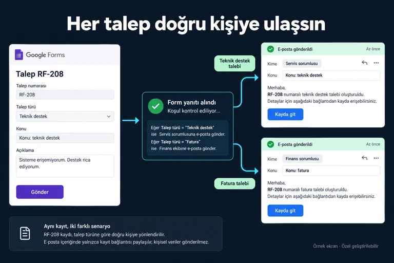 Örnek ekran: Her talep doğru kişiye ulaşsın. Talep RF-208. Konu: teknik destek. Servis sorumlusu. Konu: fatura. Finans sorumlusu. Kayda git.