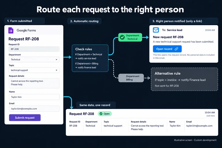 Illustrative screen: Route each request to the right person. Request RF-208. Topic: technical support. Service lead. Topic: invoice. Finance lead. Open record.
