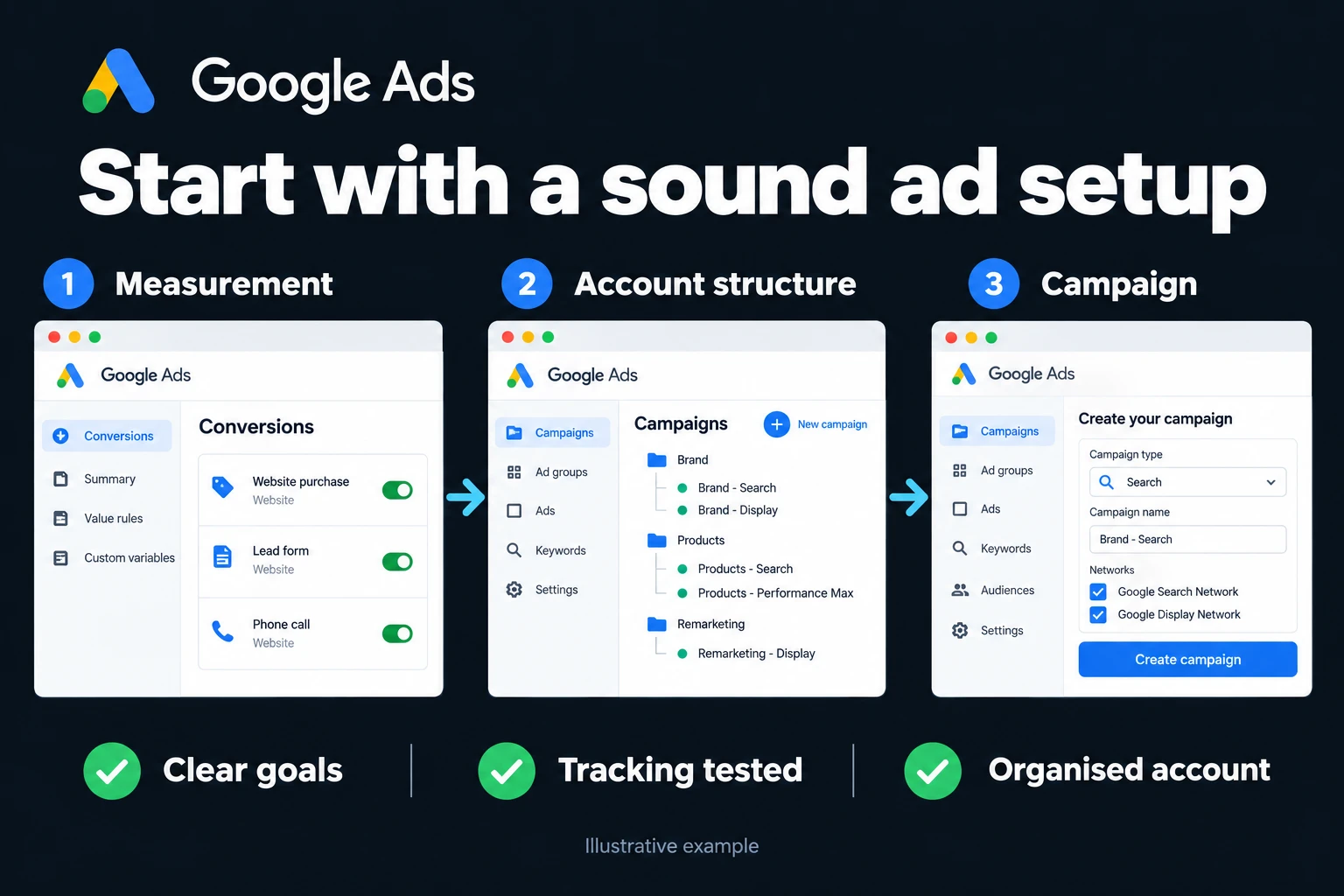 Start with a sound ad setup. Illustrative interface: Measurement · Account structure · Campaign. Clear goals; Tracking tested; Organised account.