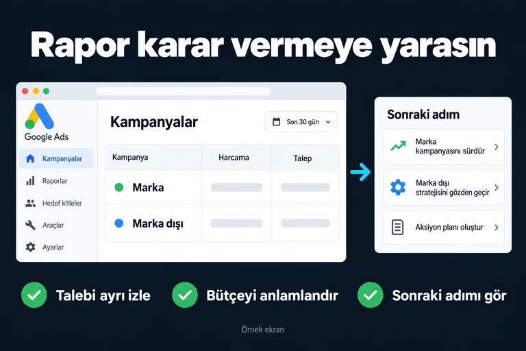 Rapor karar vermeye yarasın. Örnek ekran: Marka · Marka dışı · Harcama · Talep · Sonraki adım. Talebi ayrı izle; Bütçeyi anlamlandır; Sonraki adımı gör.