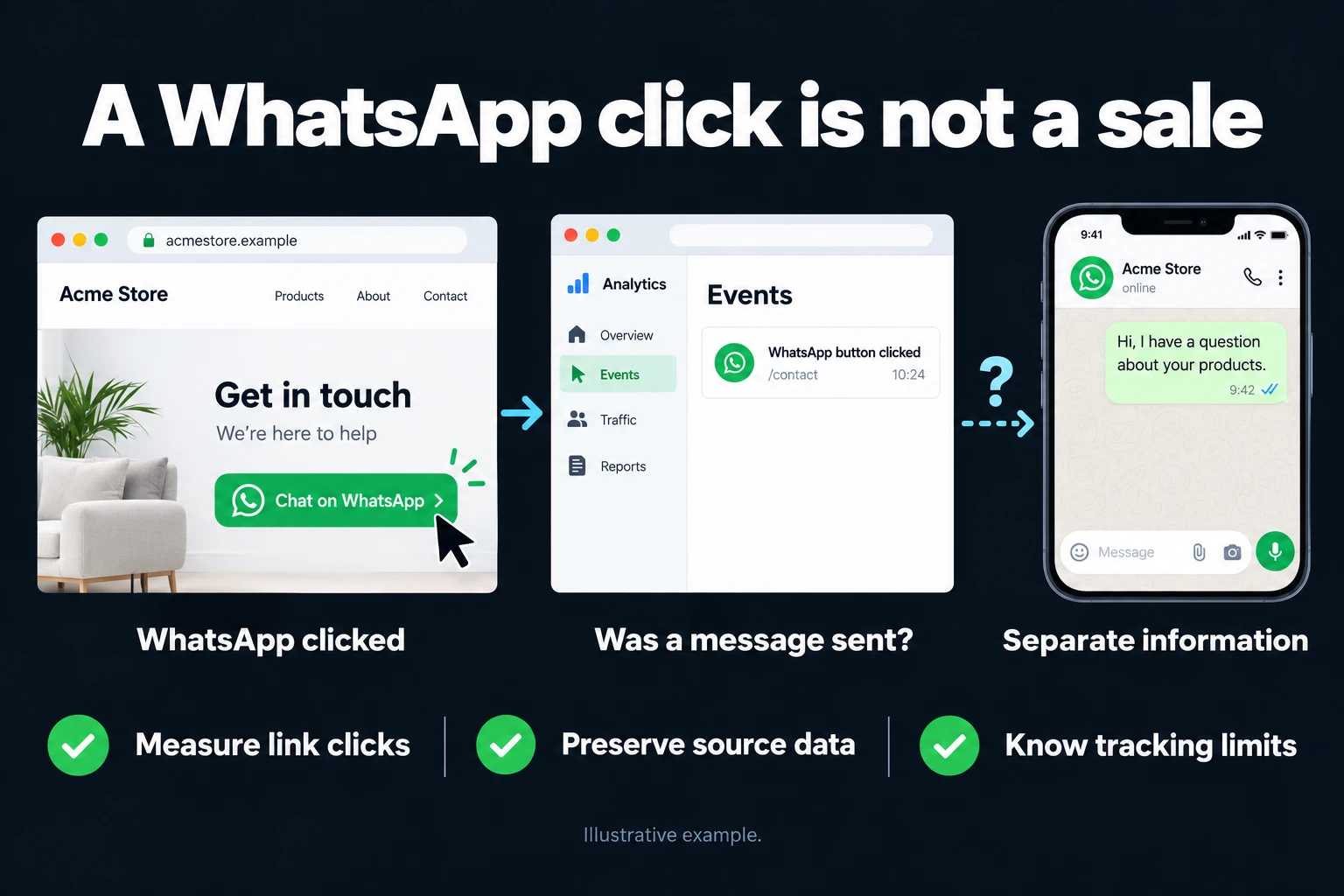 A WhatsApp click is not a sale. Illustrative interface: WhatsApp clicked · Was a message sent? · Separate information. Measure link clicks; Preserve source data; Know tracking limits.