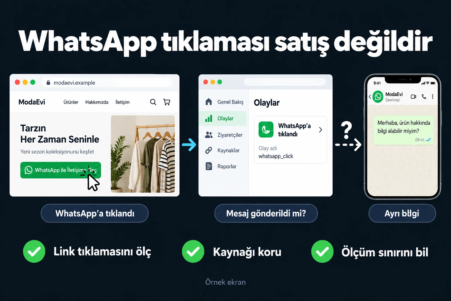WhatsApp tıklaması satış değildir. Örnek ekran: WhatsApp’a tıklandı · Mesaj gönderildi mi? · Ayrı bilgi. Link tıklamasını ölç; Kaynağı koru; Ölçüm sınırını bil.