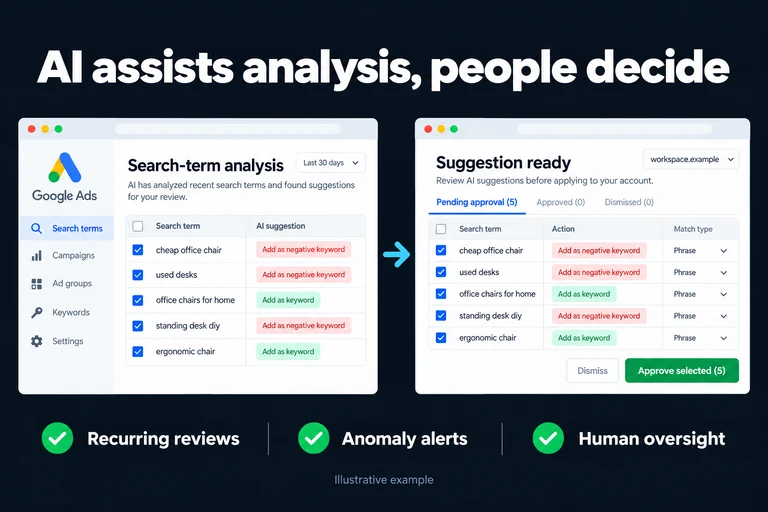 AI assists analysis, people decide. Illustrative interface: Search-term analysis · Suggestion ready · Awaiting human approval. Recurring reviews; Anomaly alerts; Human oversight.