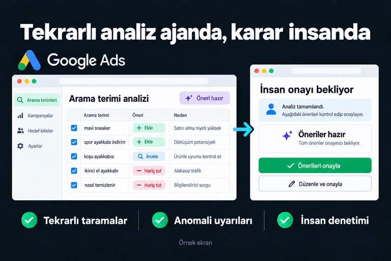 Tekrarlı analiz ajanda, karar insanda. Örnek ekran: Arama terimi analizi · Öneri hazır · İnsan onayı bekliyor. Tekrarlı taramalar; Anomali uyarıları; İnsan denetimi.