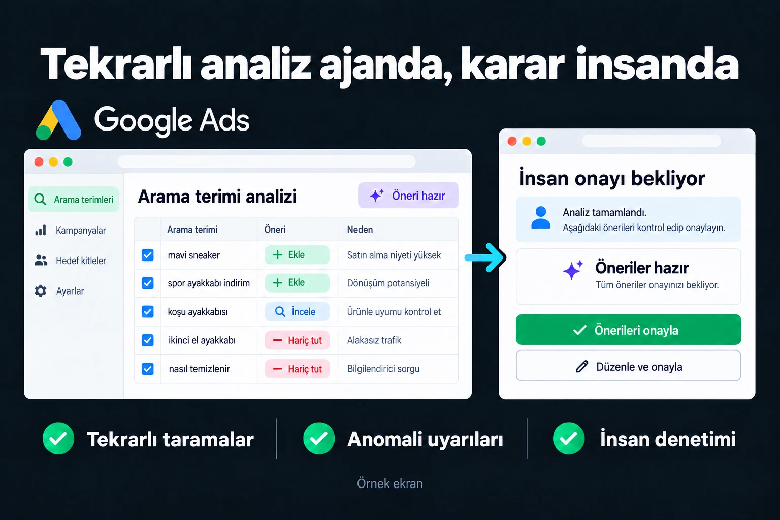 Tekrarlı analiz ajanda, karar insanda. Örnek ekran: Arama terimi analizi · Öneri hazır · İnsan onayı bekliyor. Tekrarlı taramalar; Anomali uyarıları; İnsan denetimi.