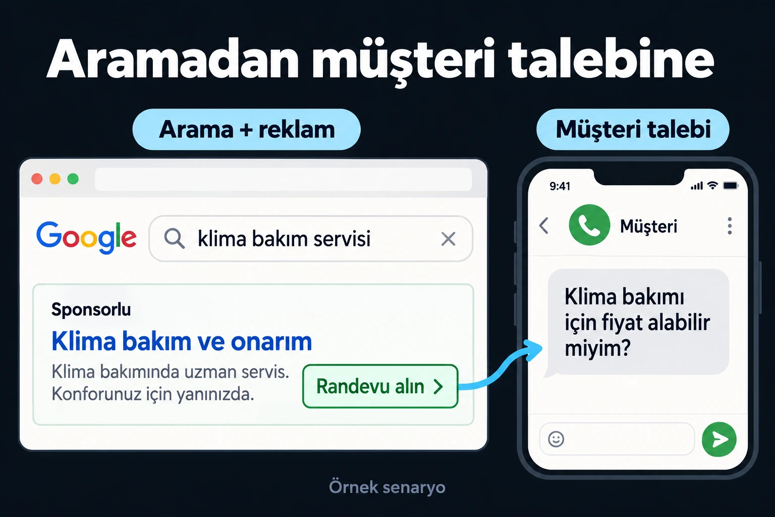 Örnek senaryo: klima bakım servisi arayan kişi sponsorlu reklamı görür ve işletmeye bakım fiyatını soran bir mesaj gönderir.